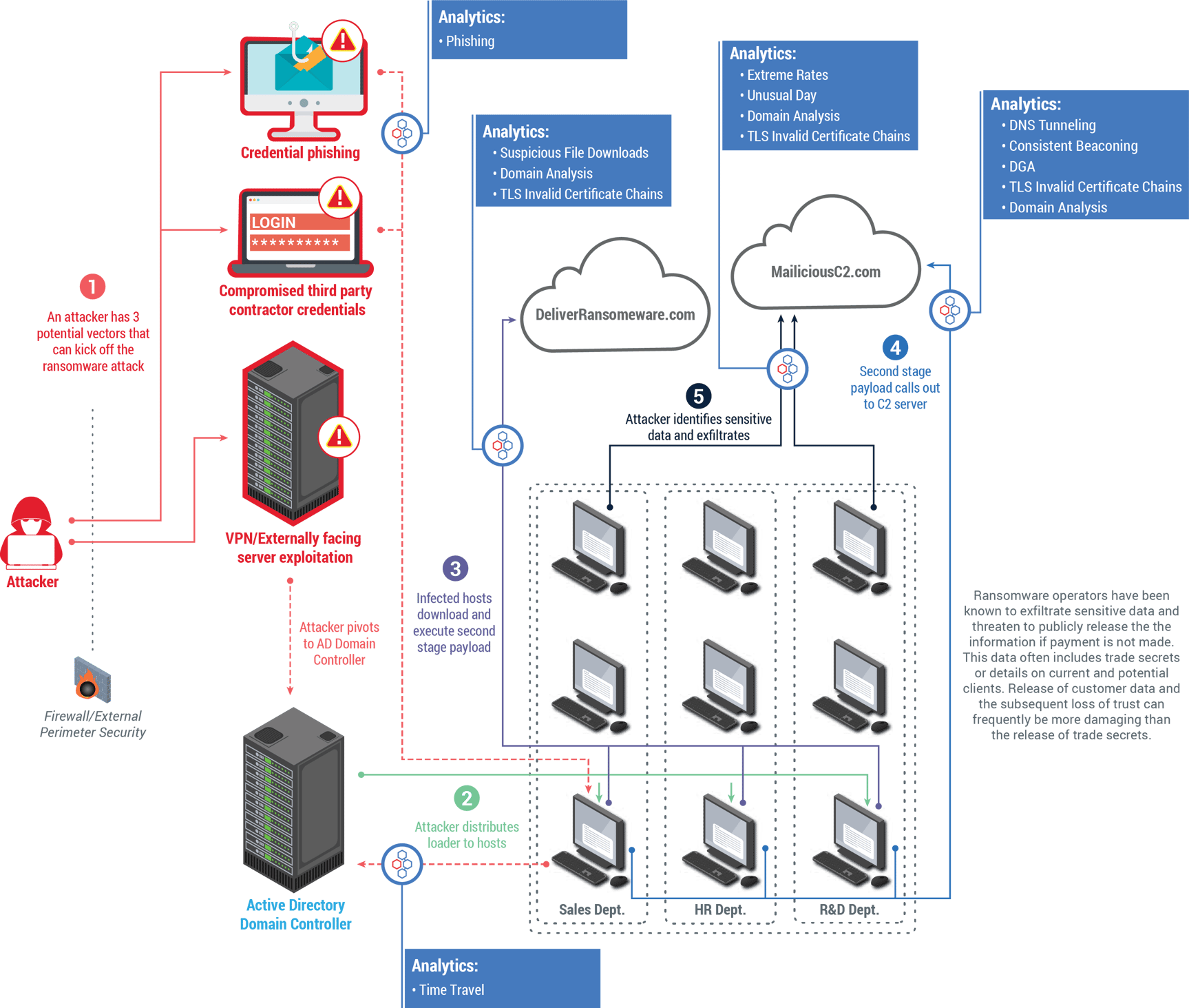 Colonial Pipeline attack detecting ransomware before the demand